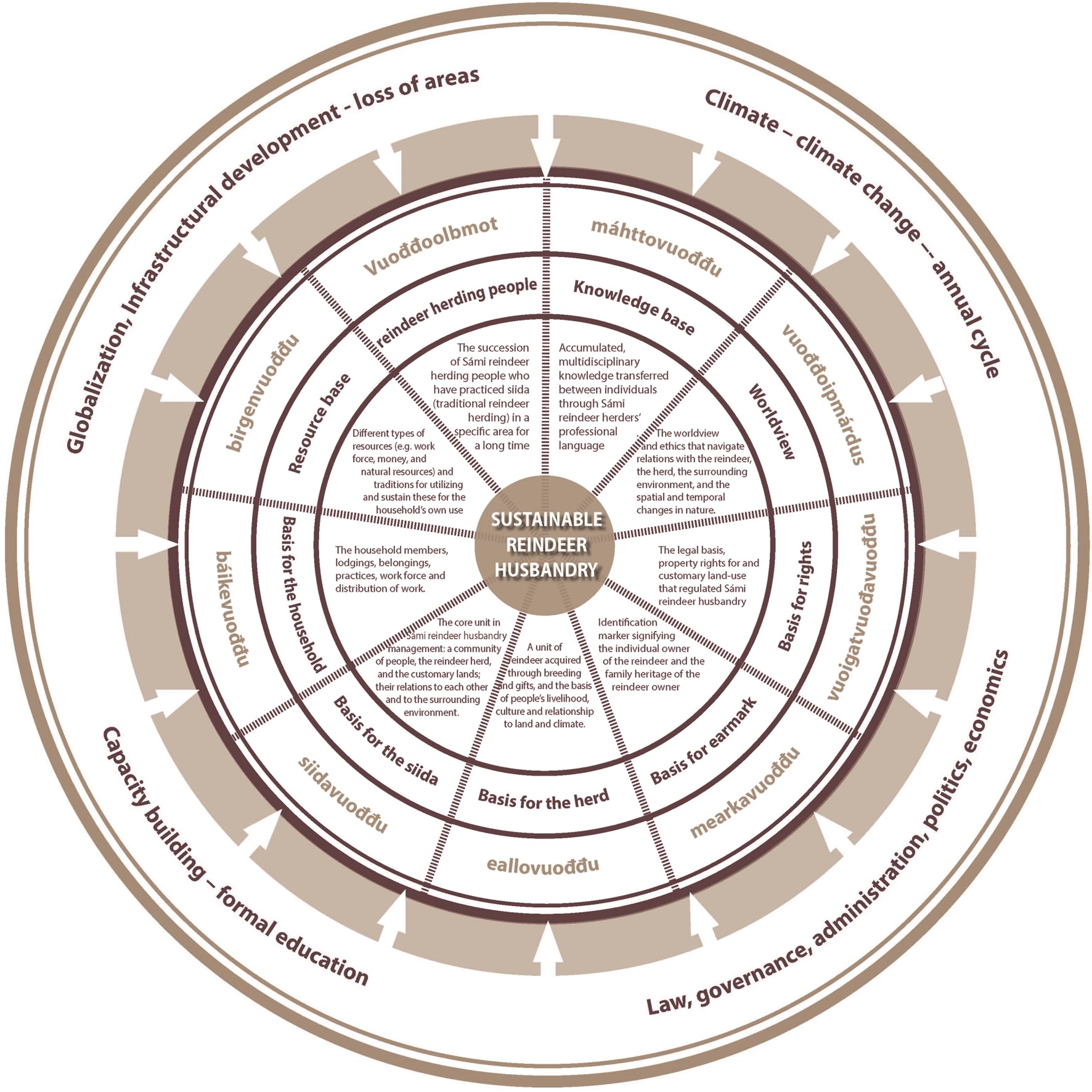 New article: Assimilation of indigenous nomadic pastoralist knowledge in the Public Governance of Sámi Reindeer Husbandry